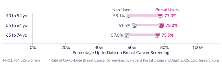 Rate Up-to-Date Breast Cancer Screenings by Patient Portal Usage and Age